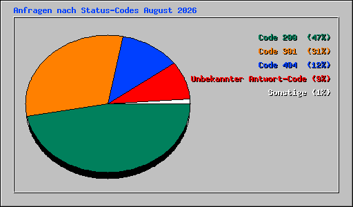 Anfragen nach Status-Codes August 2026