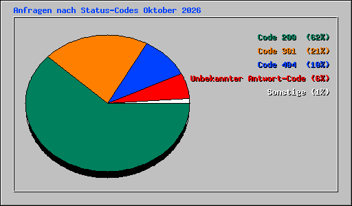 Anfragen nach Status-Codes Oktober 2026