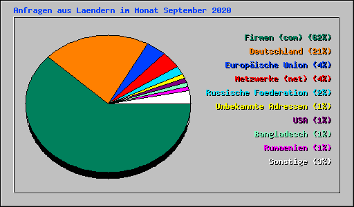 Anfragen aus Laendern im Monat September 2020