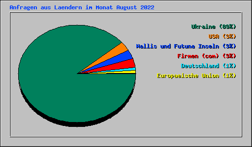 Anfragen aus Laendern im Monat August 2022