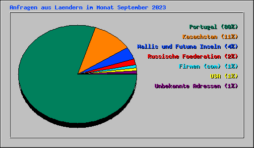 Anfragen aus Laendern im Monat September 2023