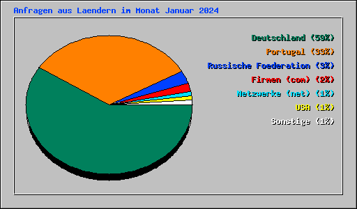 Anfragen aus Laendern im Monat Januar 2024