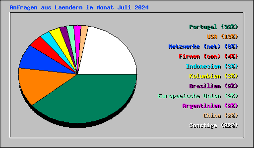 Anfragen aus Laendern im Monat Juli 2024