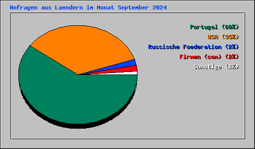 Anfragen aus Laendern im Monat September 2024