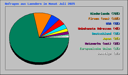 Anfragen aus Laendern im Monat Juli 2025