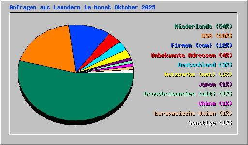 Anfragen aus Laendern im Monat Oktober 2025