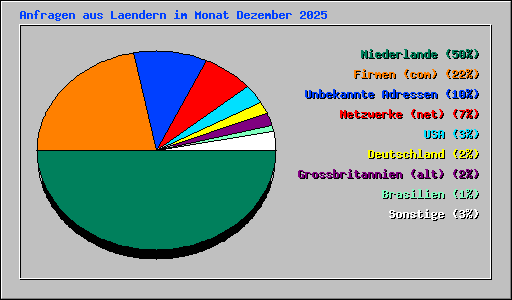 Anfragen aus Laendern im Monat Dezember 2025