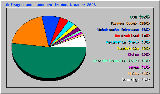 Anfragen aus Laendern im Monat Maerz 2026