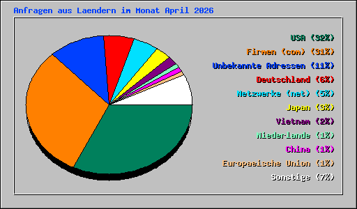 Anfragen aus Laendern im Monat April 2026