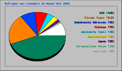 Anfragen aus Laendern im Monat Mai 2026