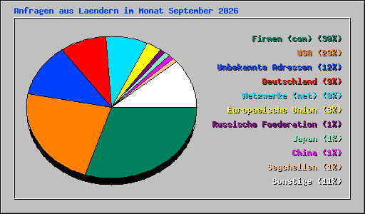Anfragen aus Laendern im Monat September 2026