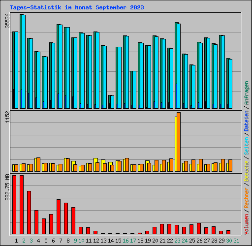 Tages-Statistik im Monat September 2023
