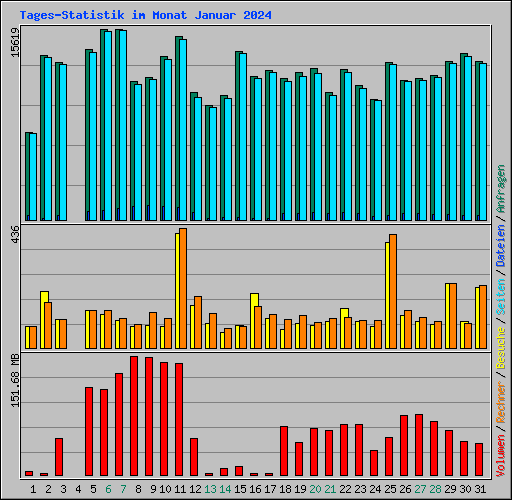 Tages-Statistik im Monat Januar 2024