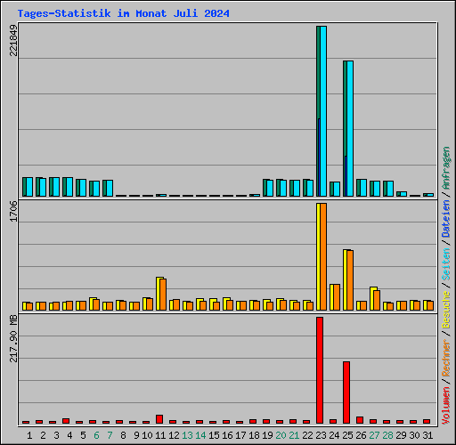 Tages-Statistik im Monat Juli 2024