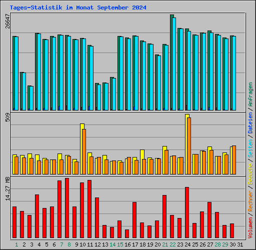 Tages-Statistik im Monat September 2024