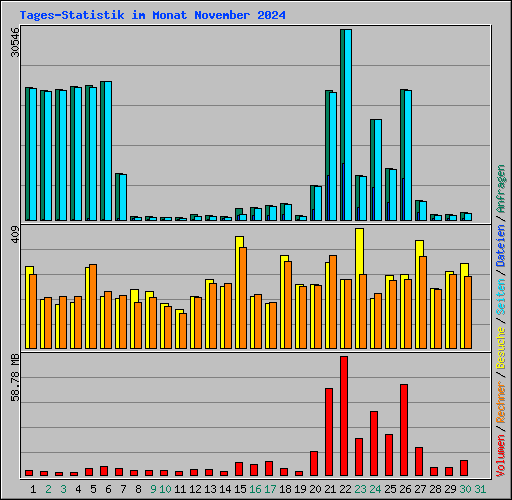 Tages-Statistik im Monat November 2024