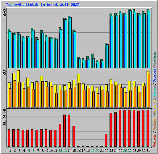 Tages-Statistik im Monat Juli 2025