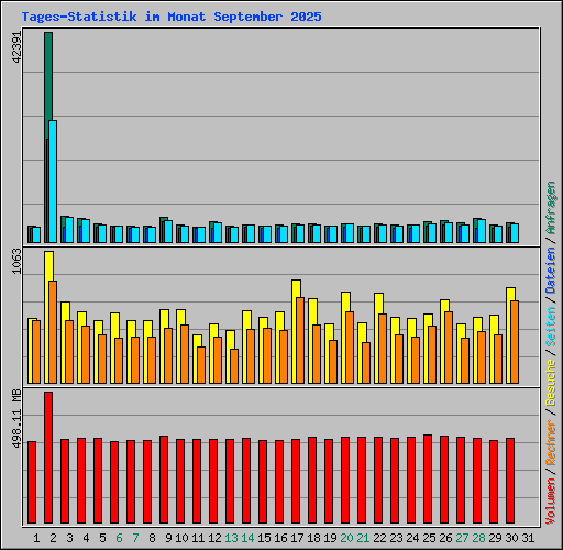 Tages-Statistik im Monat September 2025