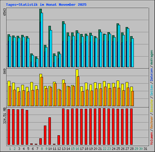 Tages-Statistik im Monat November 2025
