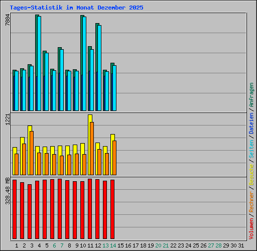 Tages-Statistik im Monat Dezember 2025