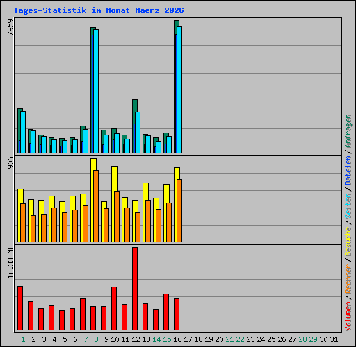 Tages-Statistik im Monat Maerz 2026