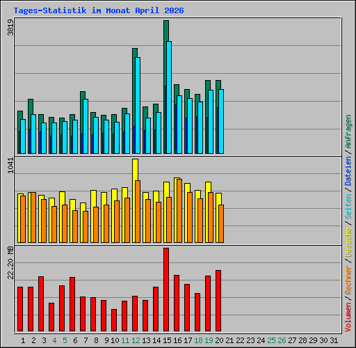 Tages-Statistik im Monat April 2026