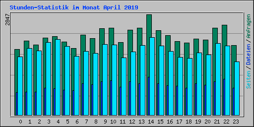 Stunden-Statistik im Monat April 2019