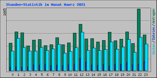 Stunden-Statistik im Monat Maerz 2021