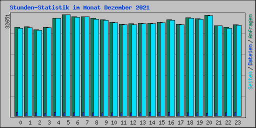 Stunden-Statistik im Monat Dezember 2021