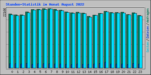 Stunden-Statistik im Monat August 2022