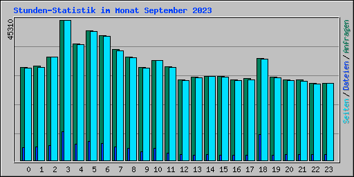 Stunden-Statistik im Monat September 2023