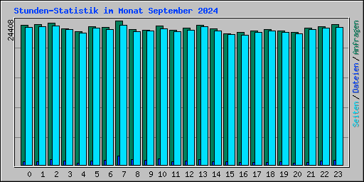 Stunden-Statistik im Monat September 2024