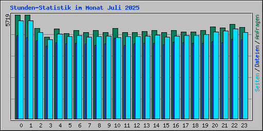 Stunden-Statistik im Monat Juli 2025