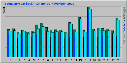 Stunden-Statistik im Monat November 2025