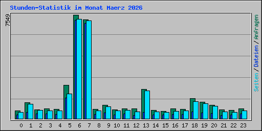 Stunden-Statistik im Monat Maerz 2026