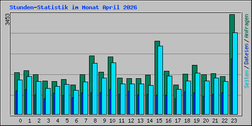 Stunden-Statistik im Monat April 2026