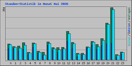Stunden-Statistik im Monat Mai 2026