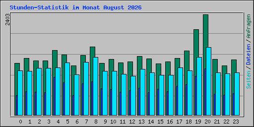 Stunden-Statistik im Monat August 2026