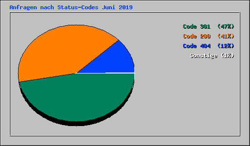 Anfragen nach Status-Codes Juni 2019