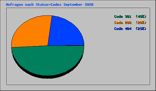 Anfragen nach Status-Codes September 2020