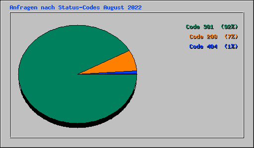 Anfragen nach Status-Codes August 2022