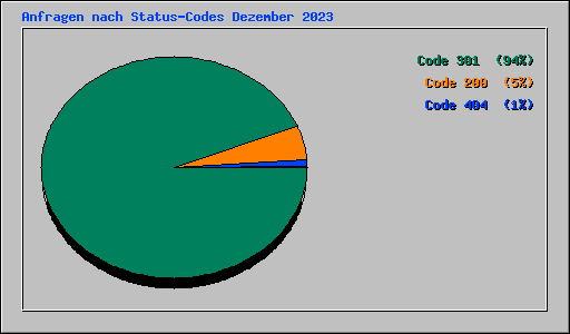 Anfragen nach Status-Codes Dezember 2023