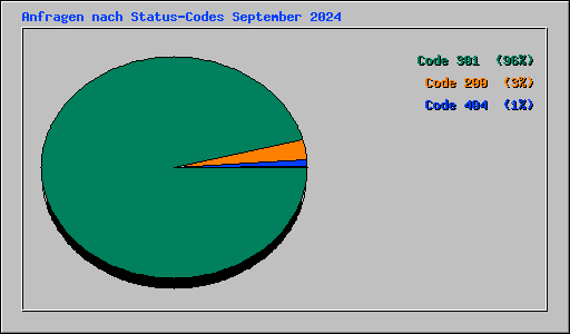 Anfragen nach Status-Codes September 2024