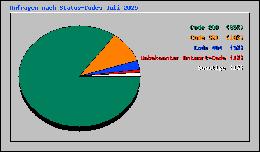 Anfragen nach Status-Codes Juli 2025