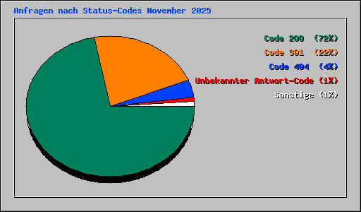 Anfragen nach Status-Codes November 2025