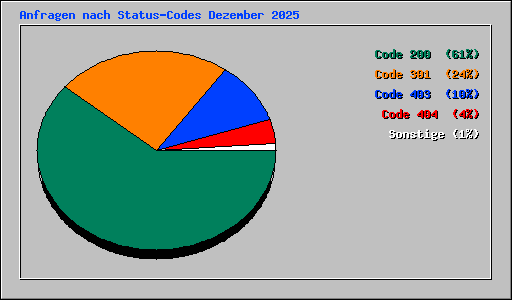 Anfragen nach Status-Codes Dezember 2025