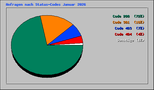 Anfragen nach Status-Codes Januar 2026