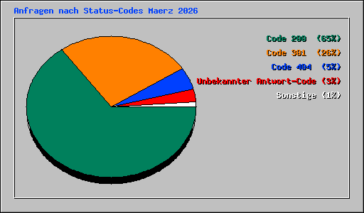 Anfragen nach Status-Codes Maerz 2026