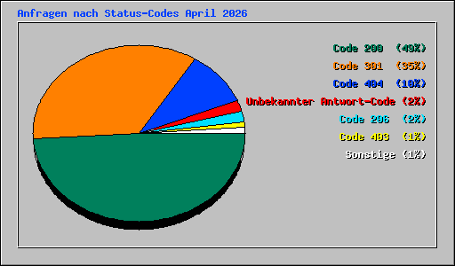 Anfragen nach Status-Codes April 2026