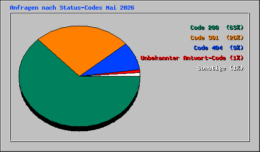 Anfragen nach Status-Codes Mai 2026
